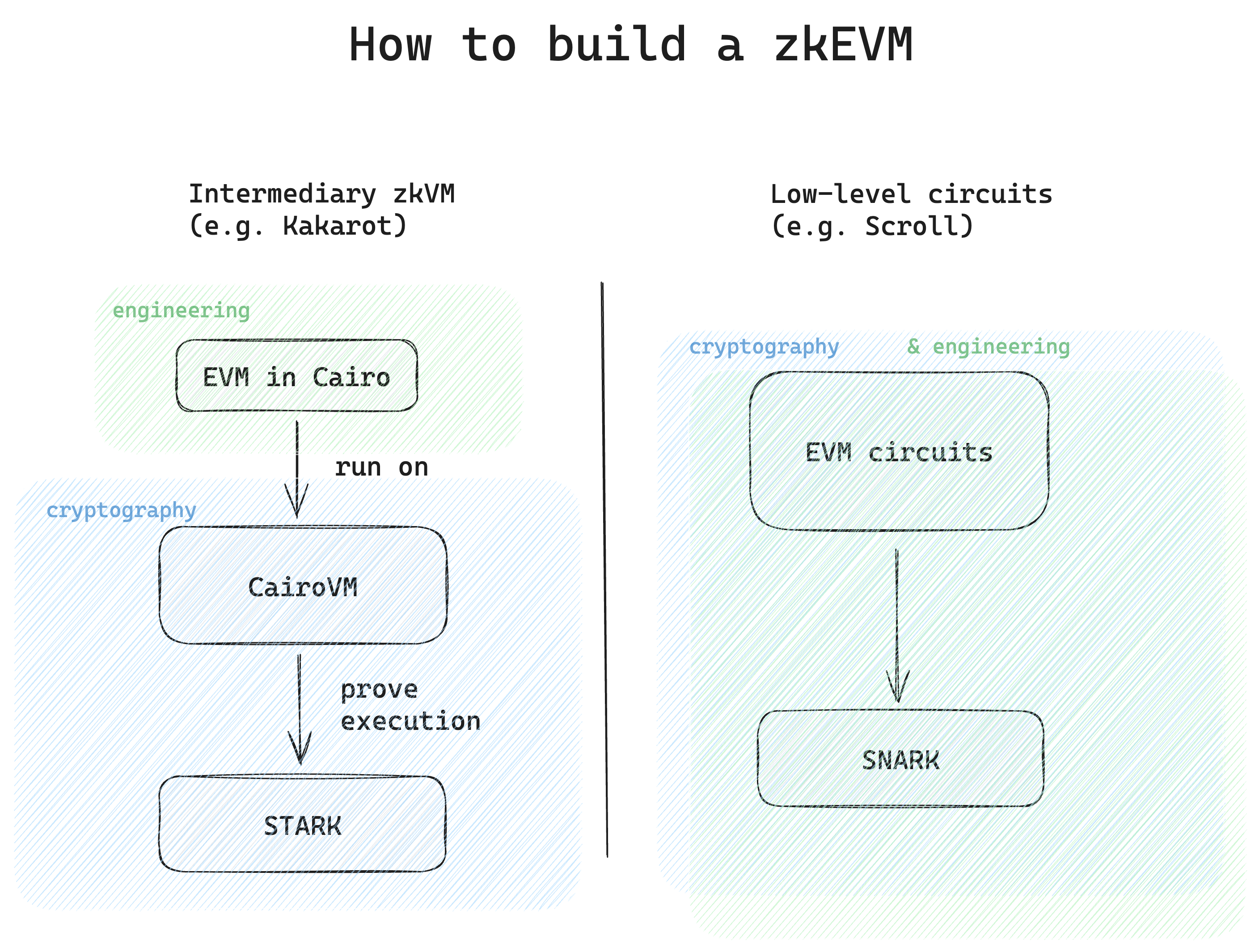 A novel way to build provable EVMs: building an EVM on top of an intermediary ZK-VM