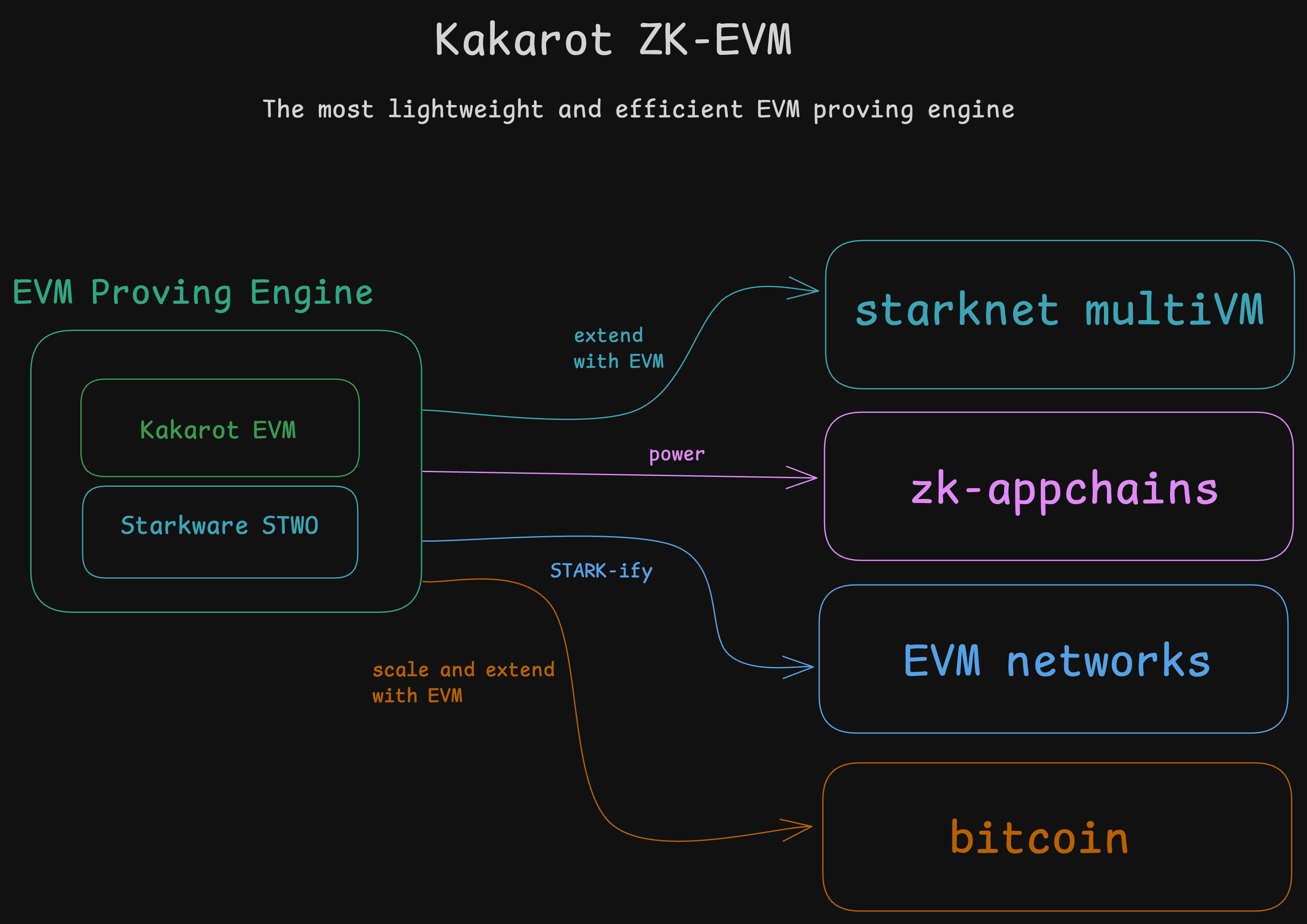 Kakarot proving engine has four applications