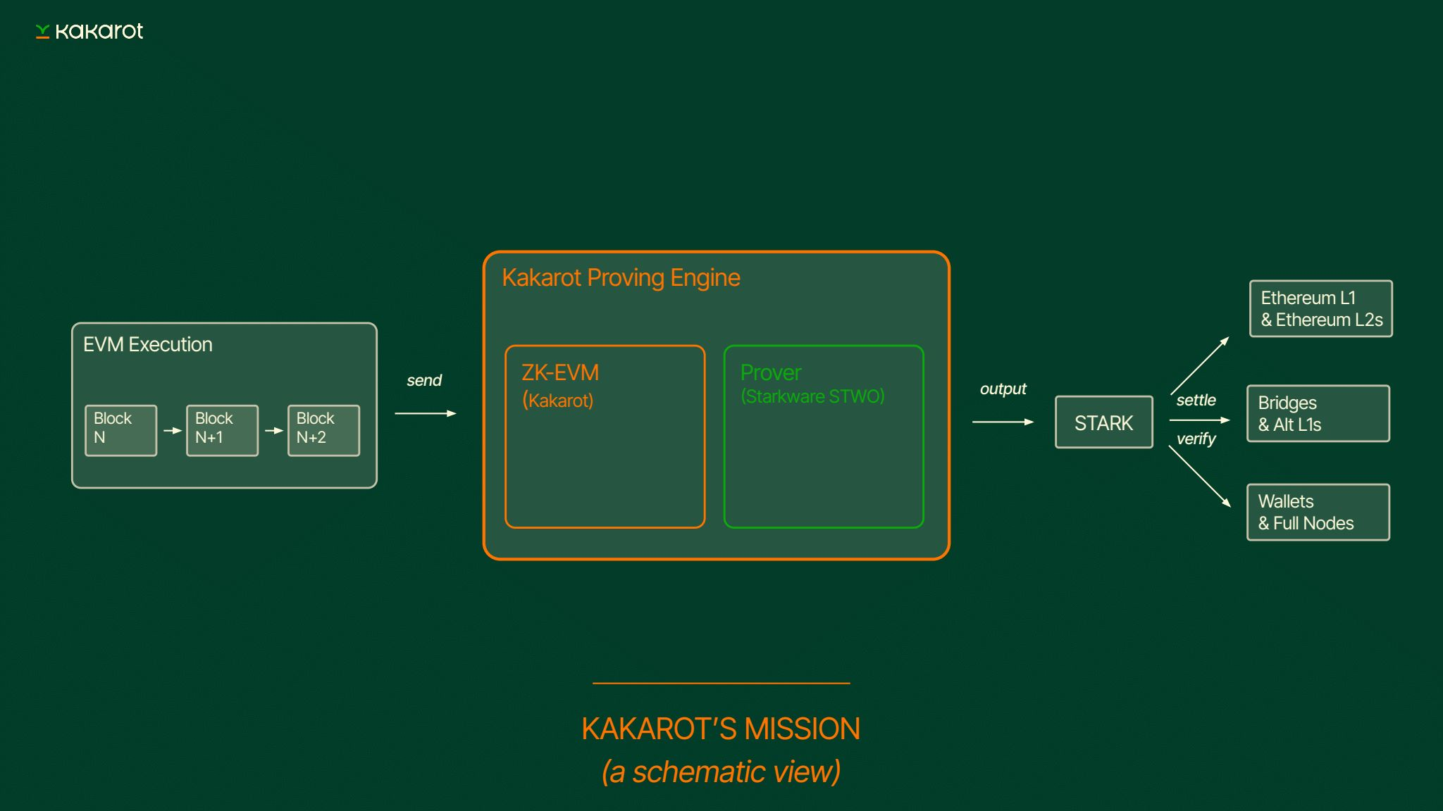 Keth - A chain-agnostic EVM prover