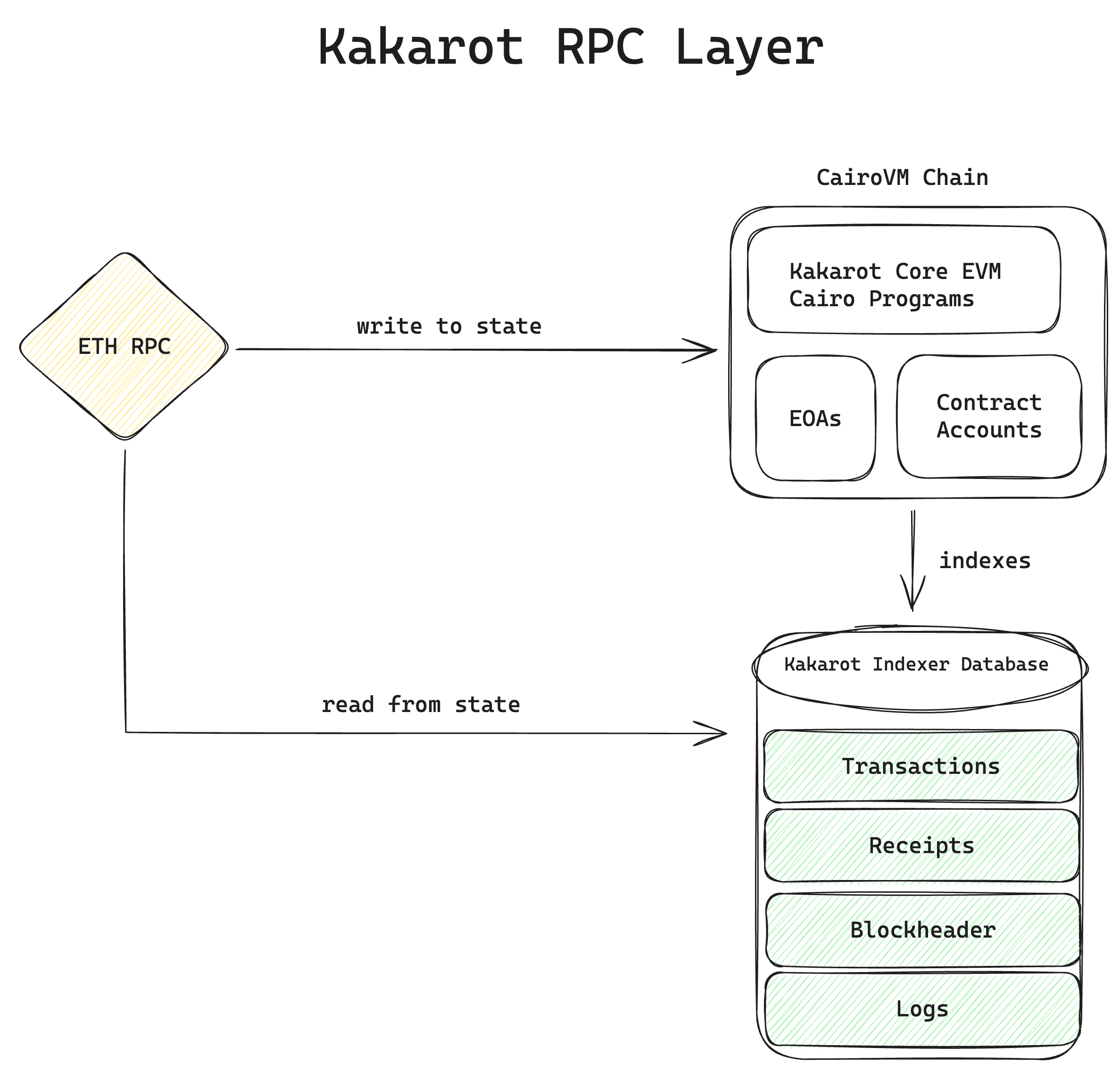 Kakarot RPC Layer