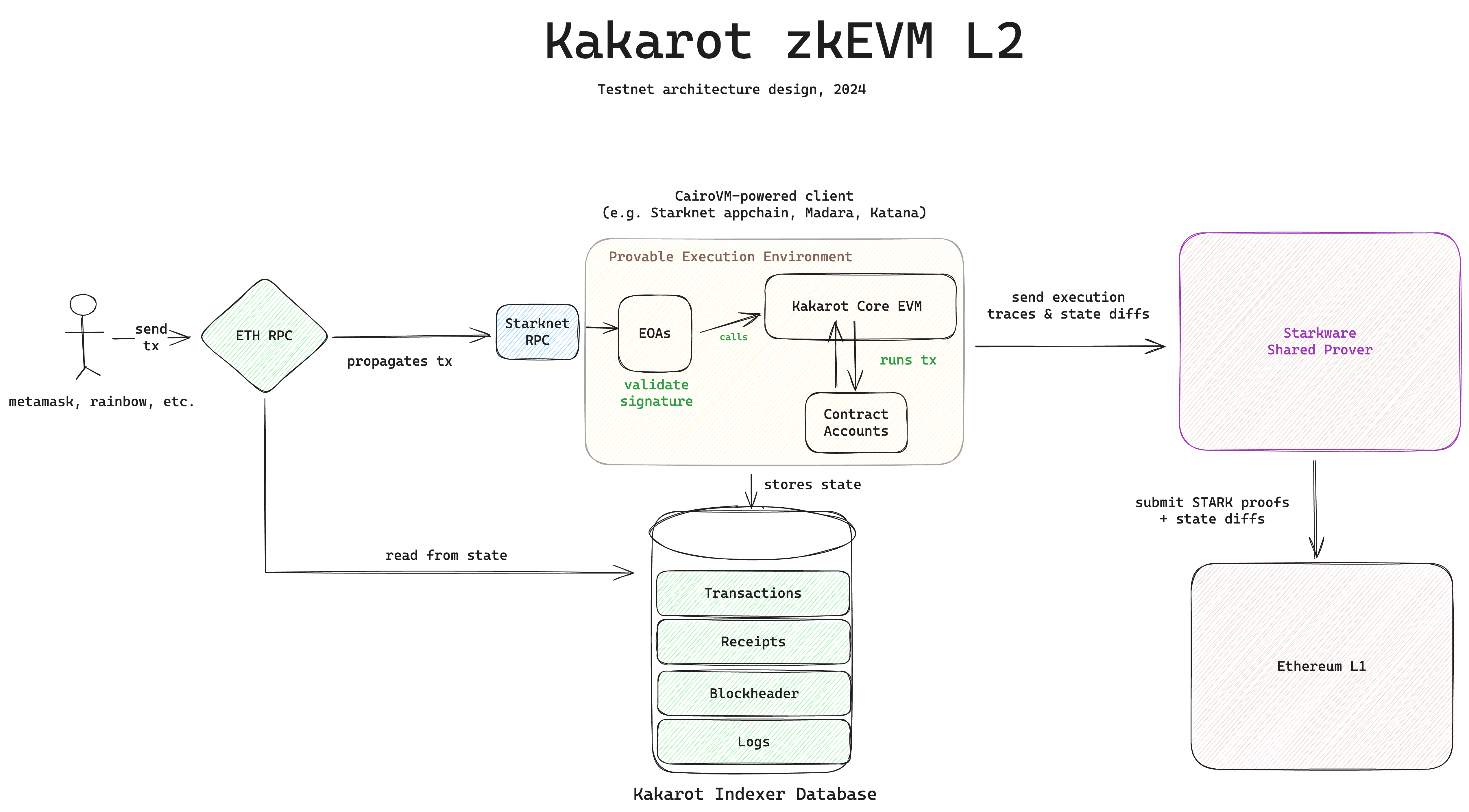 Kakarot on Starknet architecture diagram