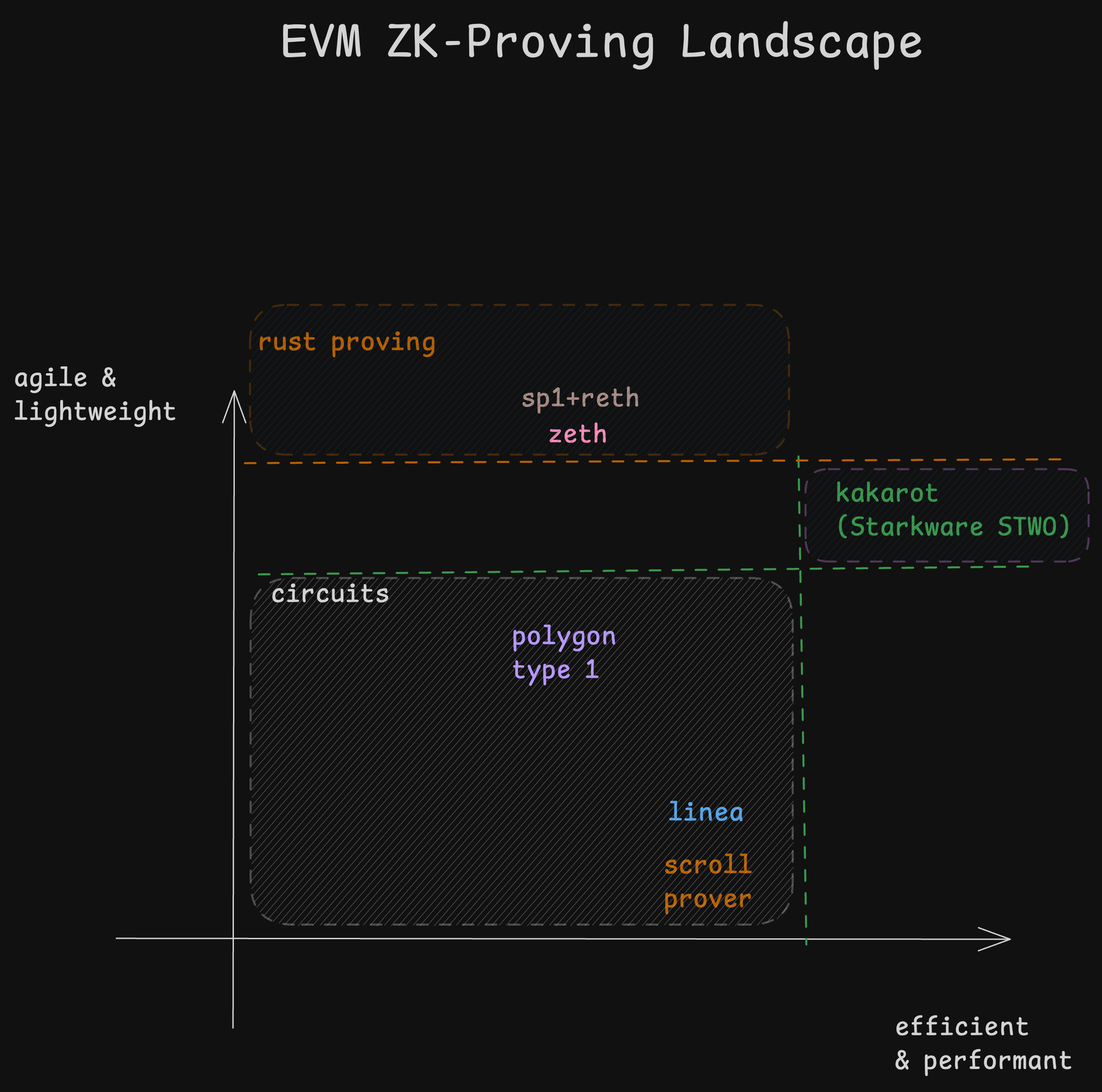 ZK-EVM Design Landscape